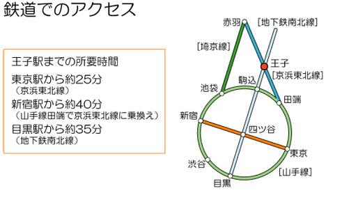 北とぴあ 電車でのアクセス